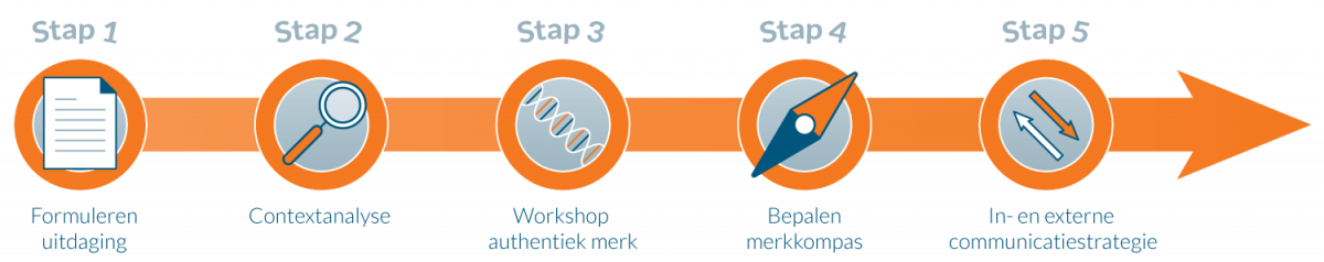 De kracht van een sterk schoolmerk