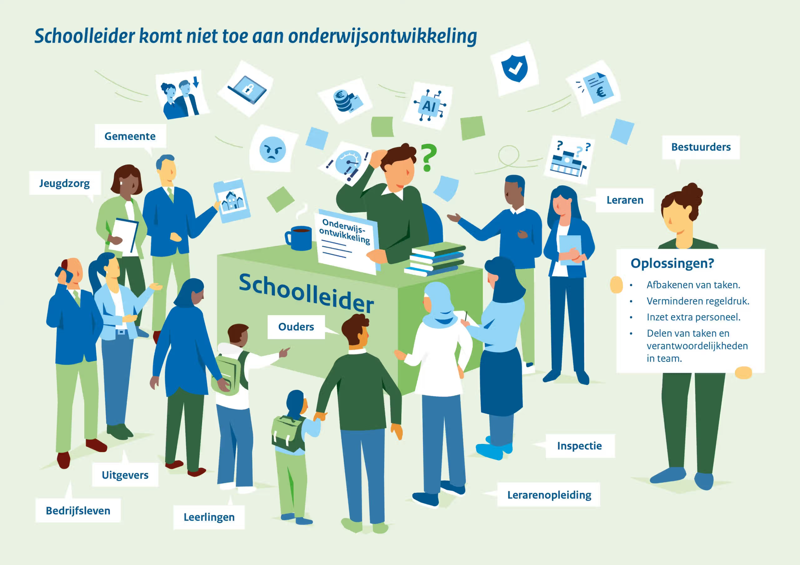 een illustratie van de taken van een schoolleider waardoor deze niet aan onderwijsontwikkeling toe komt. Geeft een goed beeld van wat voor taken de schoolleider heeft en onderstreept de noodzaak van afbakening van taken